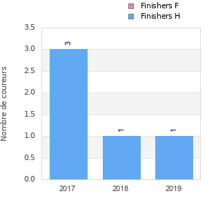 Finisher history