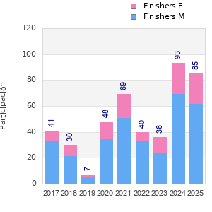 Finisher history