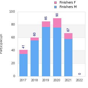 Finisher history