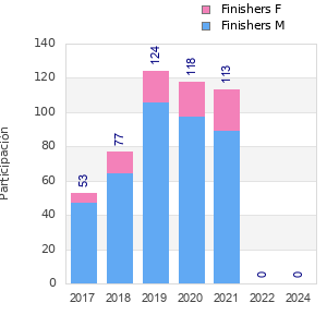 Finisher history