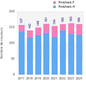 Finisher history