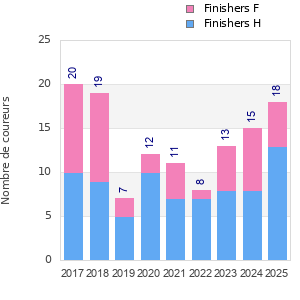 Finisher history
