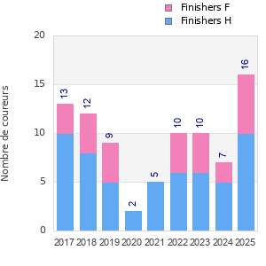 Finisher history