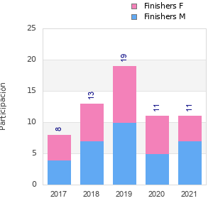 Finisher history