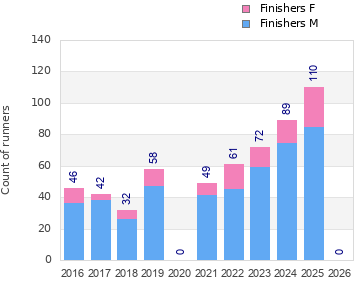 Finisher history
