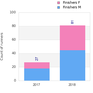 Finisher history