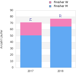 Finisher history