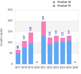 Finisher history