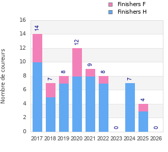 Finisher history