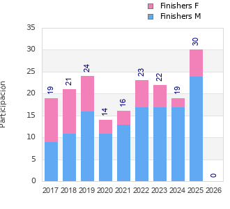 Finisher history