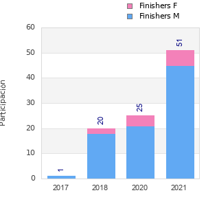 Finisher history