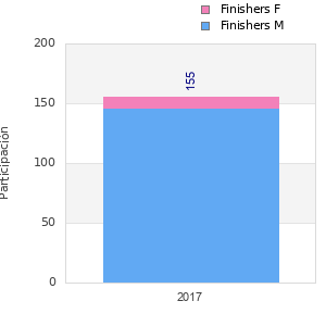 Finisher history