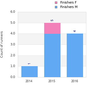 Finisher history