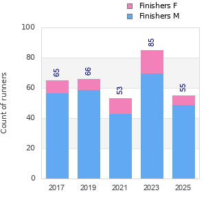 Finisher history