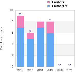 Finisher history