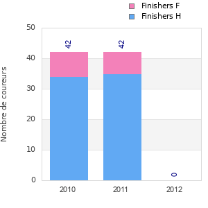 Finisher history