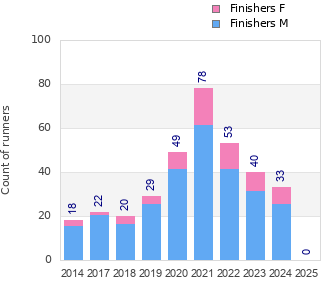 Finisher history