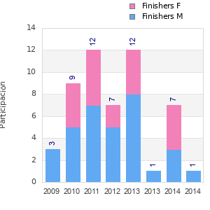 Finisher history