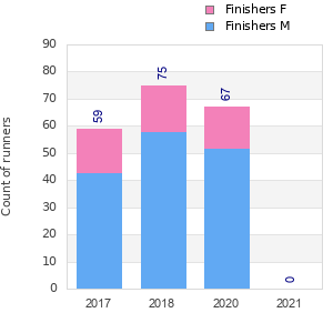 Finisher history