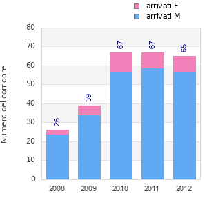 Finisher history