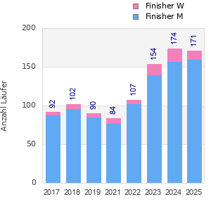 Finisher history