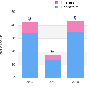 Finisher history