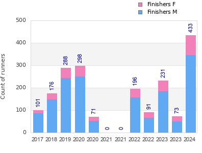 Finisher history