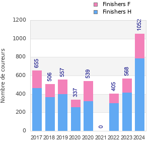 Finisher history