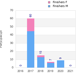 Finisher history
