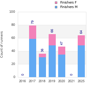 Finisher history
