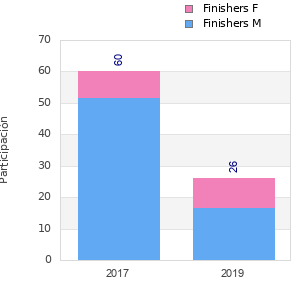 Finisher history