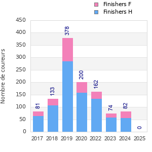 Finisher history