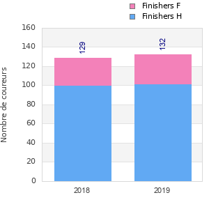 Finisher history