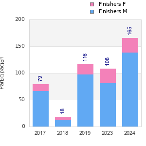 Finisher history