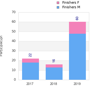 Finisher history