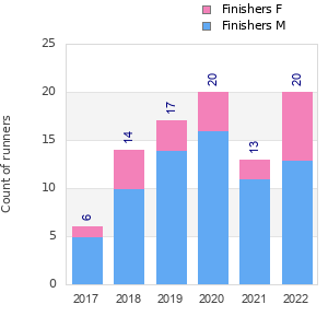 Finisher history