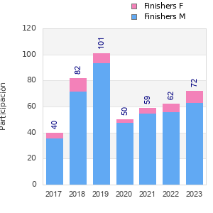 Finisher history