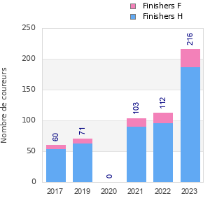 Finisher history