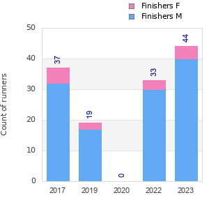 Finisher history