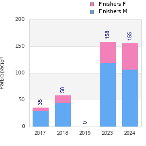 Finisher history
