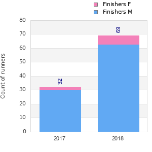 Finisher history