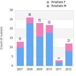 Finisher history