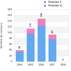 Finisher history