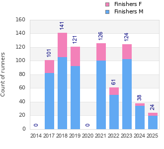 Finisher history