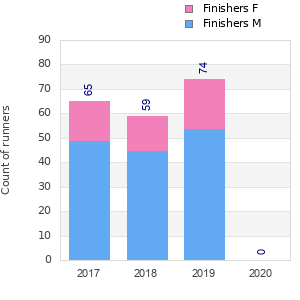 Finisher history