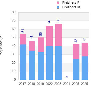 Finisher history
