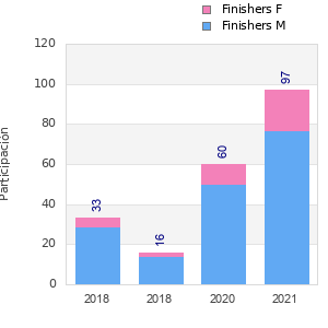 Finisher history