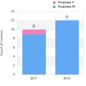 Finisher history