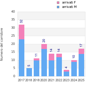 Finisher history