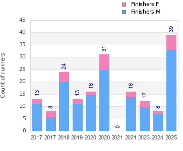 Finisher history